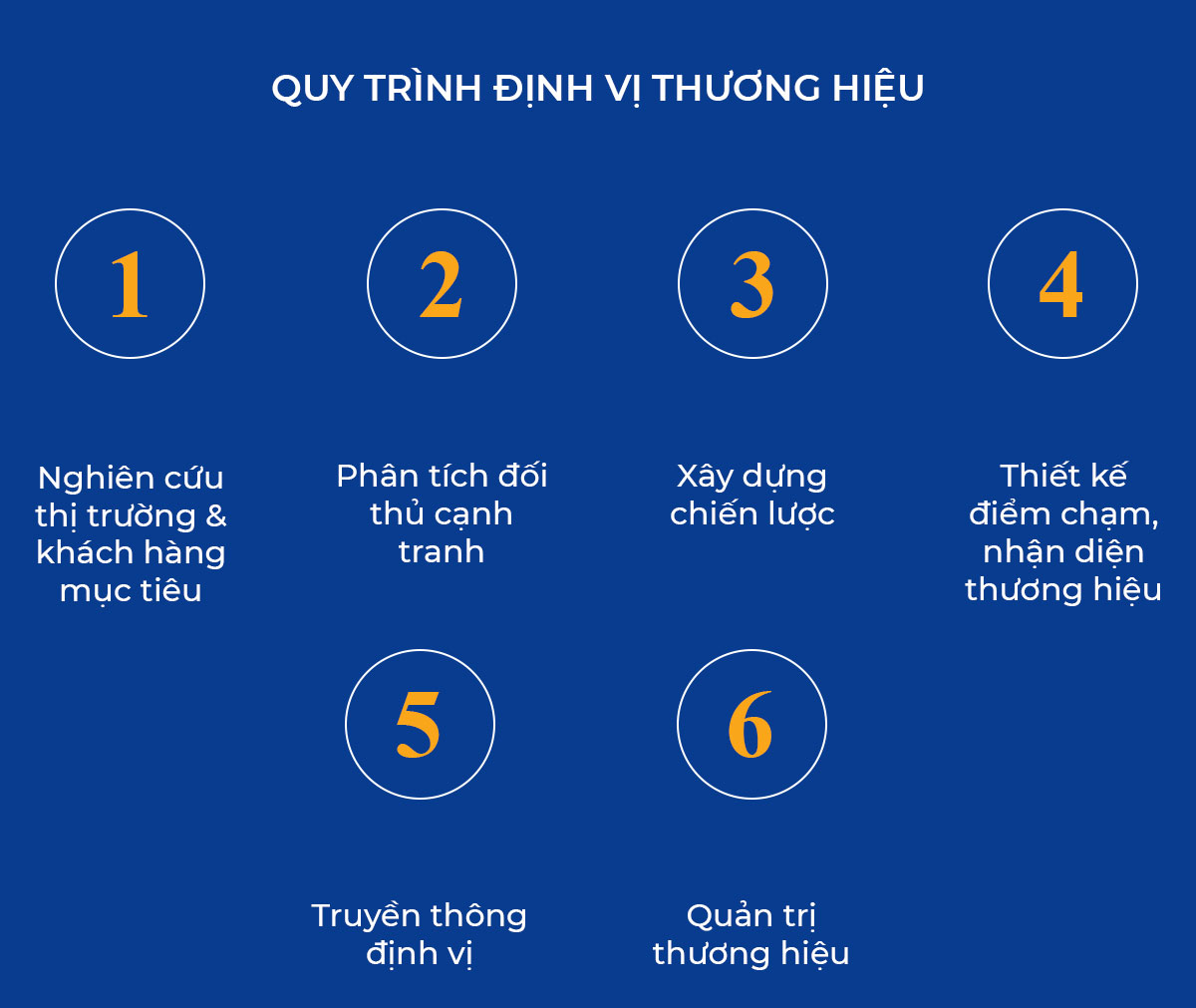 Quy trình định vị thương hiệu